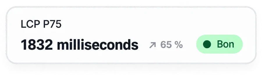 Shopify reading of Largest Contentful Paint at the 75th percentile: 1832 milliseconds, rated good